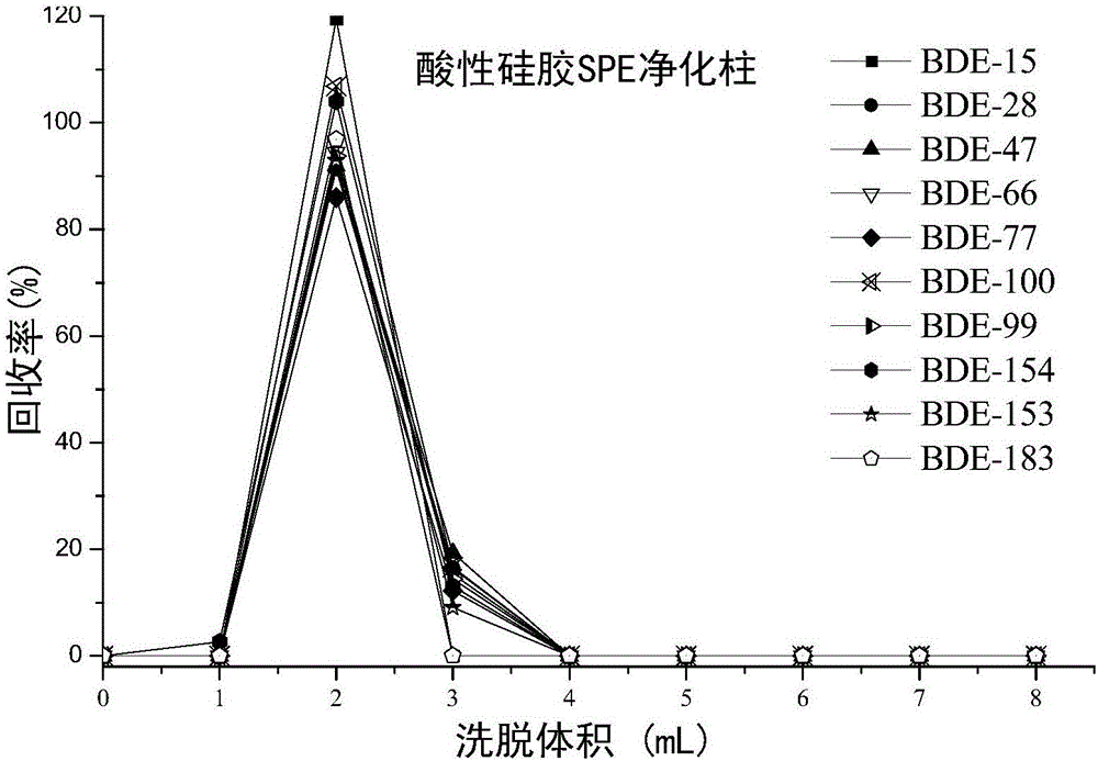 Pretreatment technology for detecting polybrominated diphenyl ethers residue in vegetables