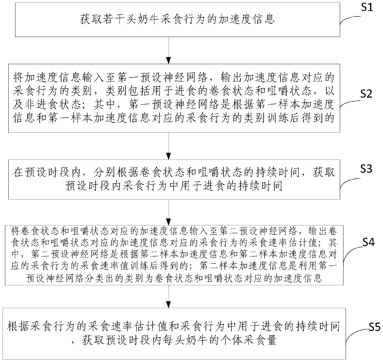 Monitoring method and device of cow ingestion behaviors and ingestion amount