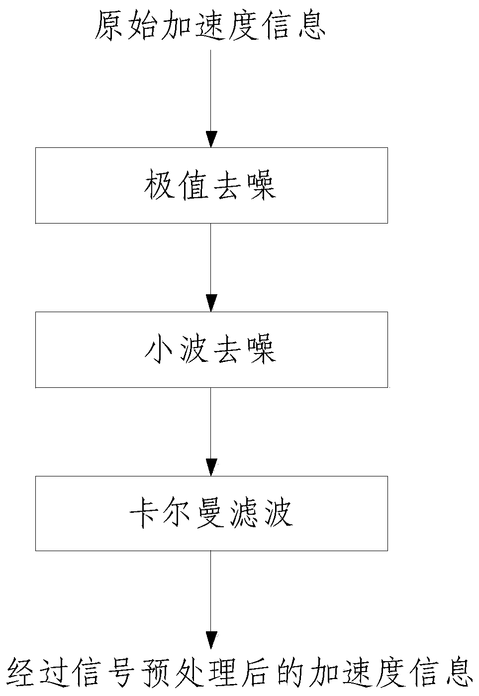 Monitoring method and device of cow ingestion behaviors and ingestion amount