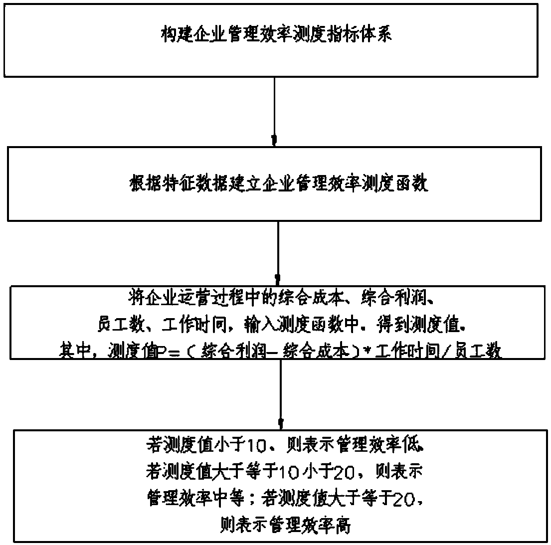 Method for measuring enterprise management efficiency based on compound optimization analysis