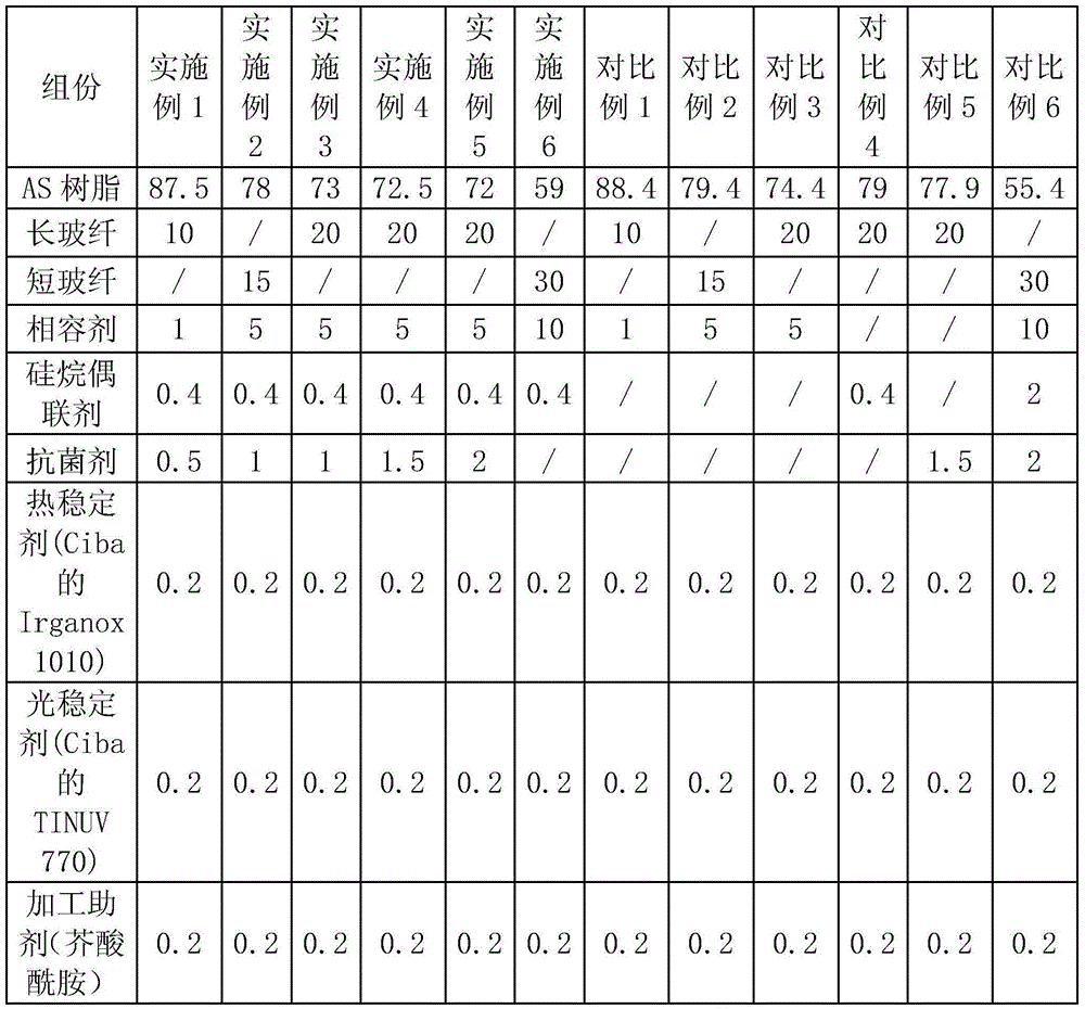 Antibacterial glass fiber reinforced AS (acrylonitrile-styrene copolymer) composite material and preparation method thereof