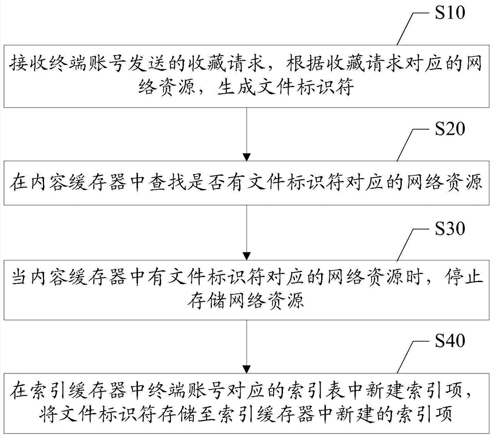 Network resource collection processing method and server