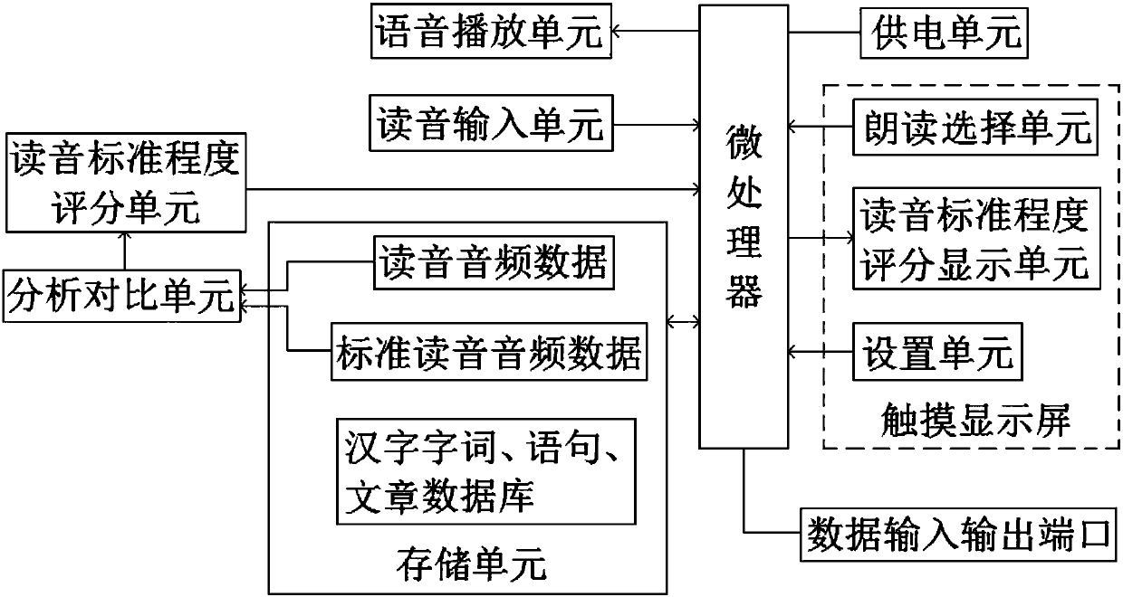 Intelligent mandarin training device