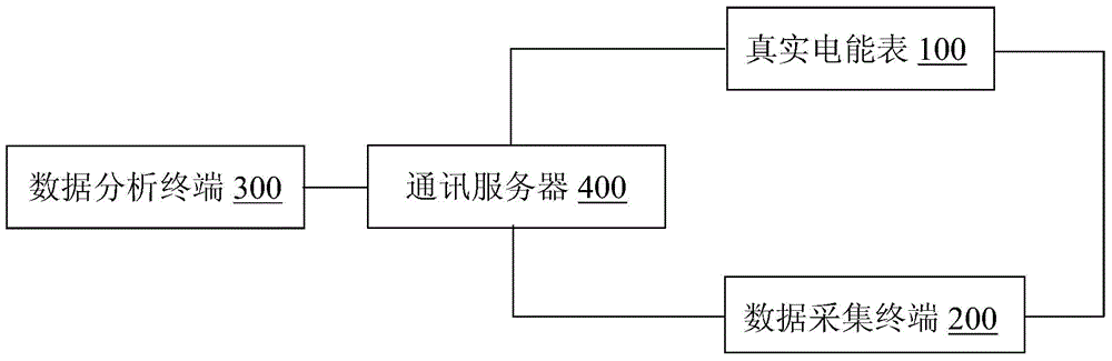 Detection system for electric energy meter reading device