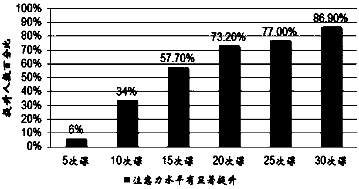 Electroencephalogram biological feedback training system and training method