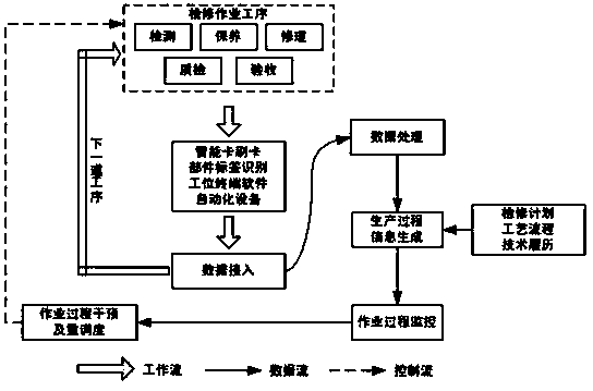 Motor train unit accessory tracing system and method based on RFID technology