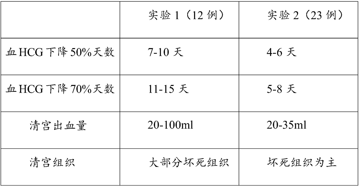 Application of lauromacrogol and methotrexate in preparation of medicine for treating cesarean scar pregnancy