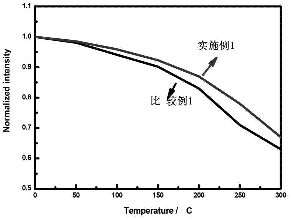 Nitride fluorescent powder and preparation method thereof