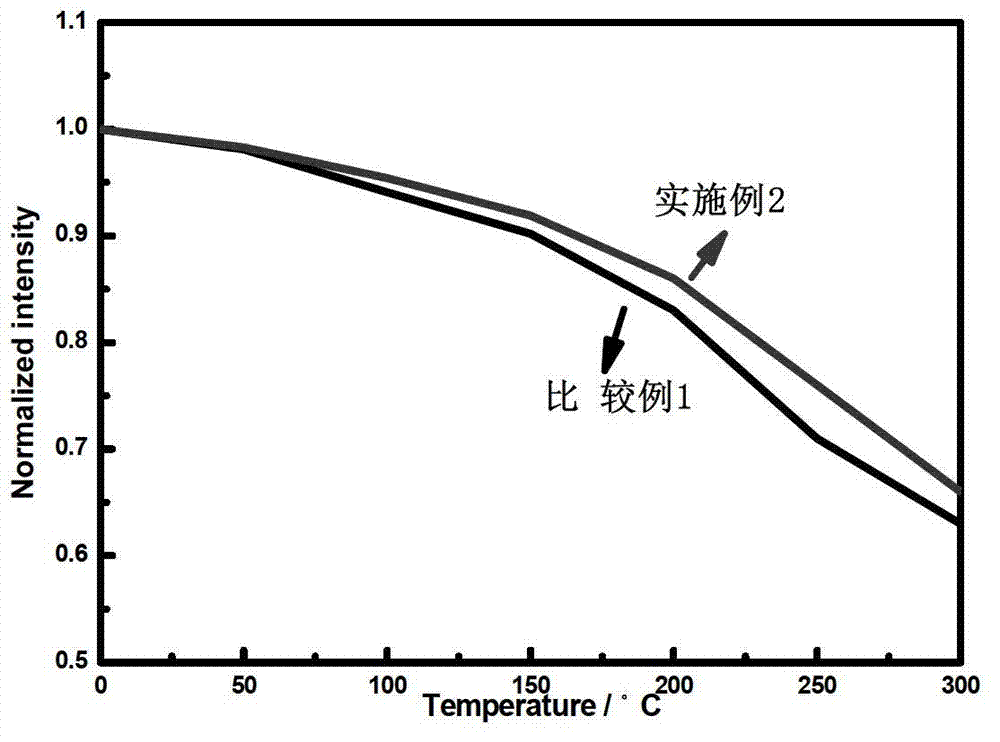 Nitride fluorescent powder and preparation method thereof