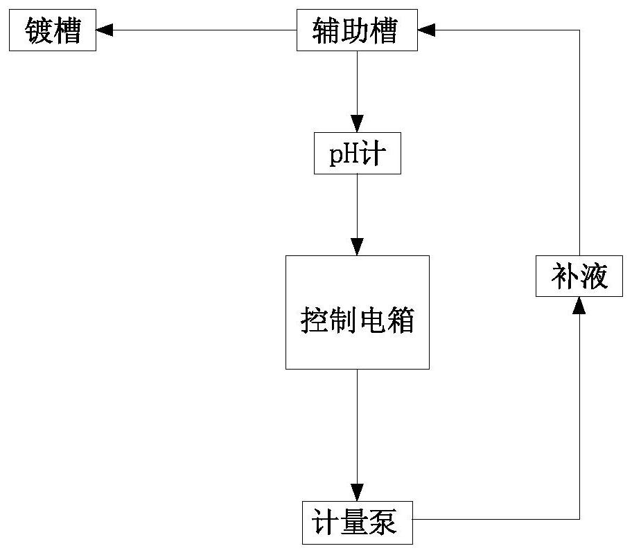 Electroless Plating Automatic Liquid Replenishment Method