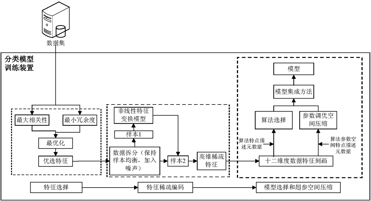 Training method and device for classification model