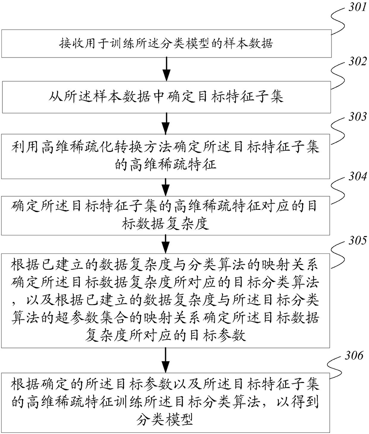 Training method and device for classification model