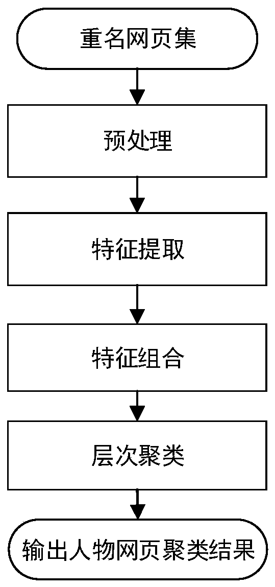 A name ambiguity eliminating method applied to Web figure search