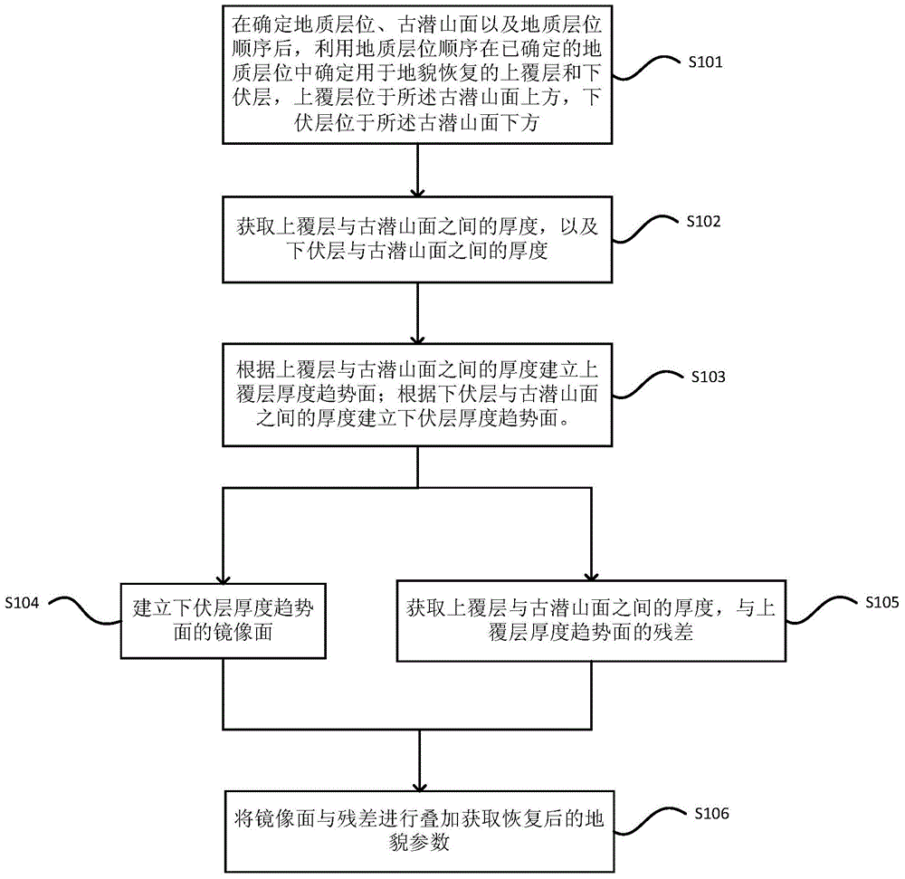 Landform restoration method and device