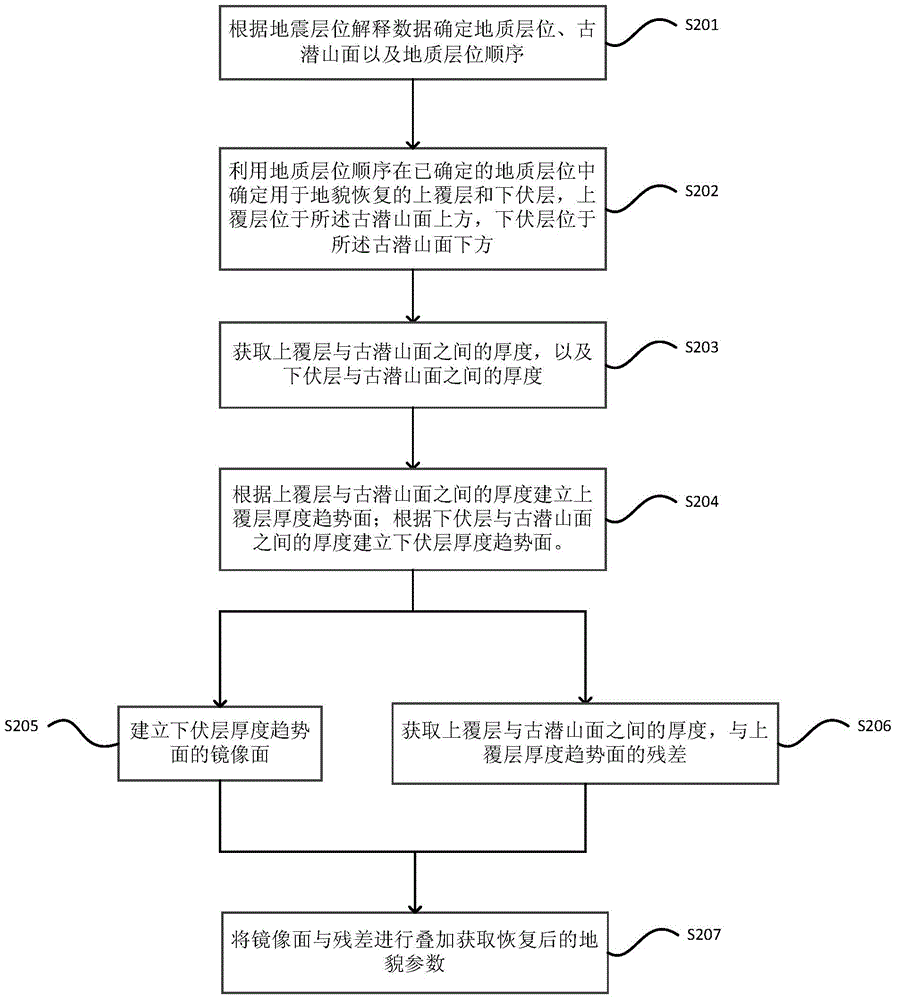 Landform restoration method and device