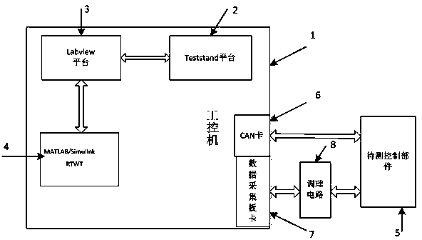 Hardware-in-loop simulation testing system and testing method for automobile