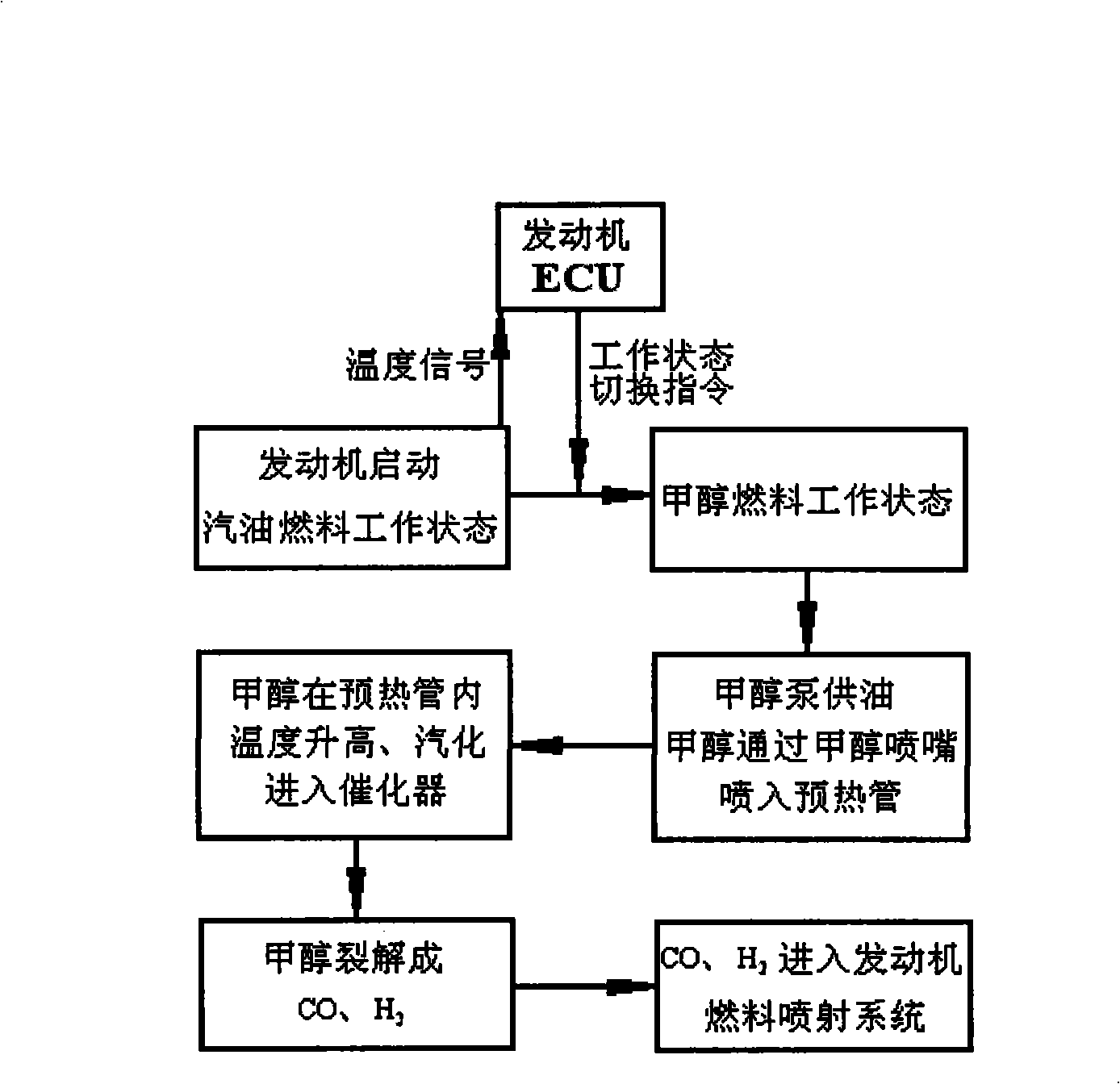 Methanol cracking gas device for automobile and control method thereof