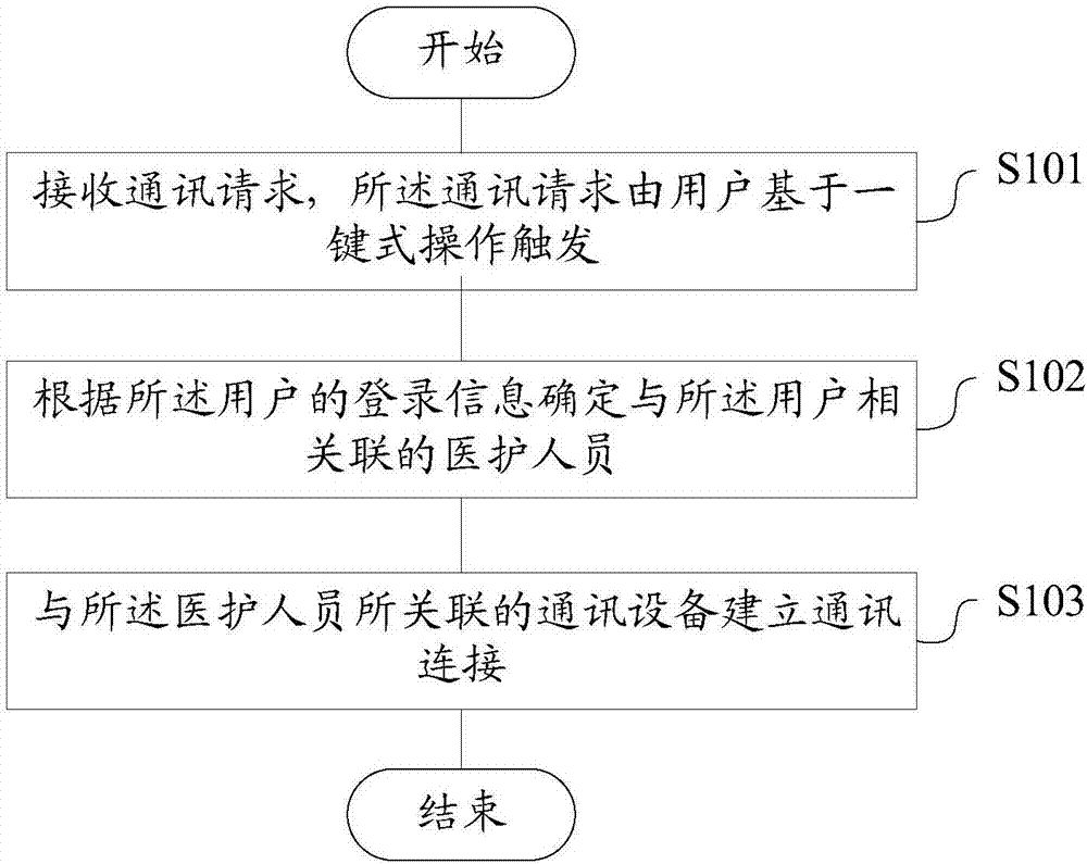 Doctor-patient communication method and apparatus, storage medium and terminal