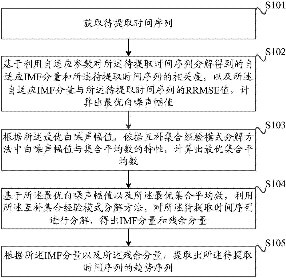 Method and device for extracting time sequence trend