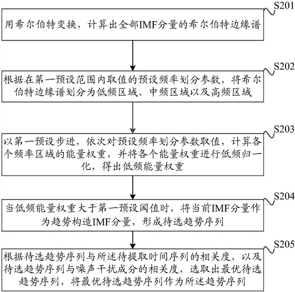 Method and device for extracting time sequence trend