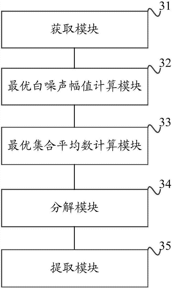 Method and device for extracting time sequence trend