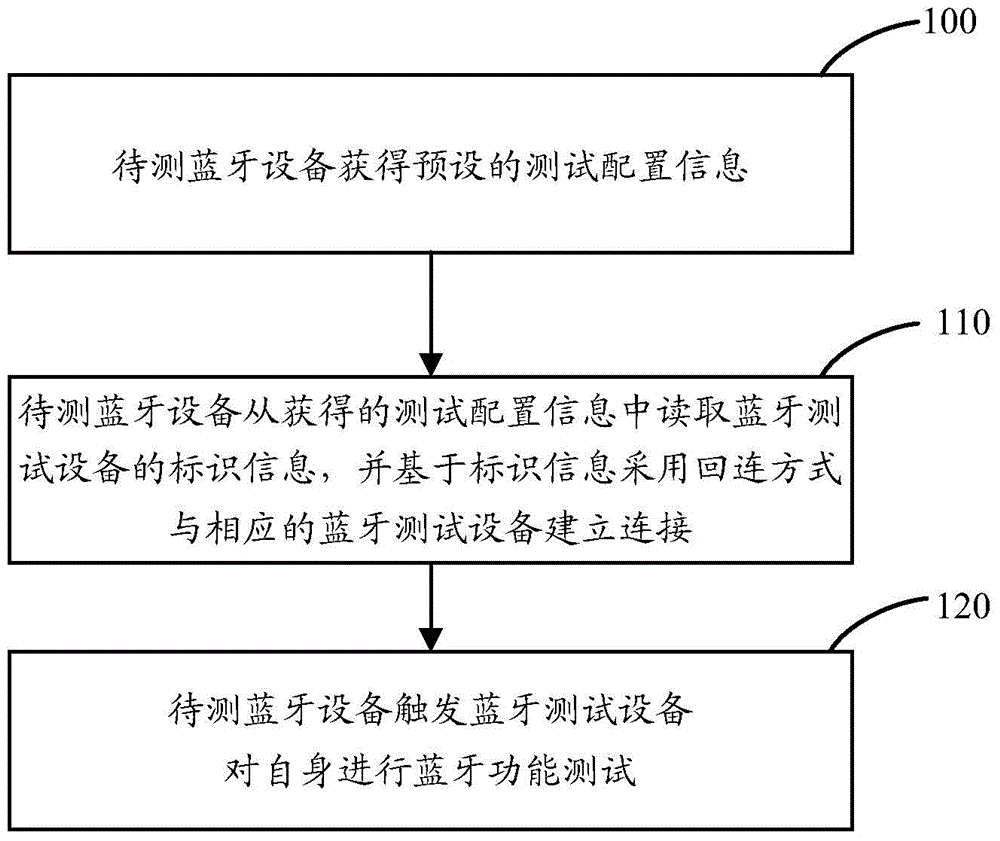 Bluetooth equipment testing method, Bluetooth equipment testing device and Bluetooth equipment testing system