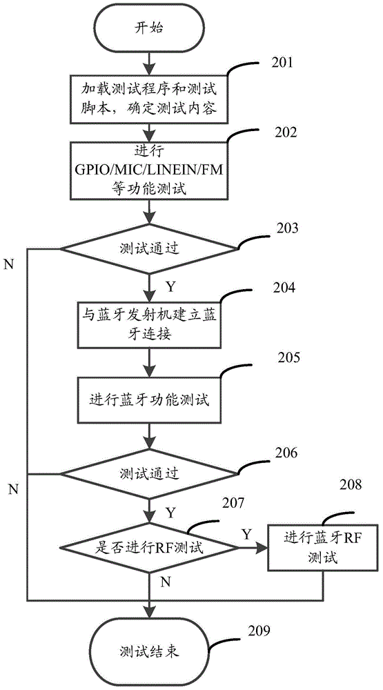 Bluetooth equipment testing method, Bluetooth equipment testing device and Bluetooth equipment testing system