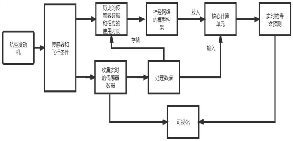 Aero-engine life prediction method based on long-term and short-term memory network