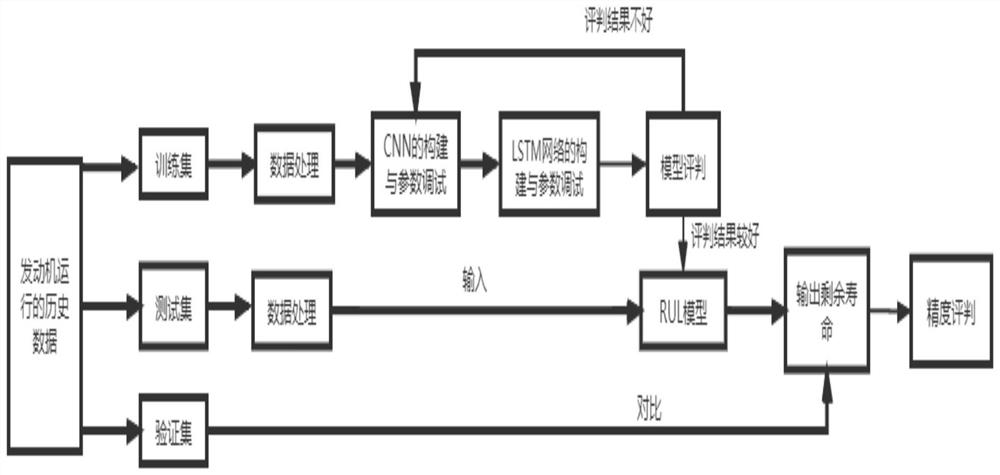 Aero-engine life prediction method based on long-term and short-term memory network