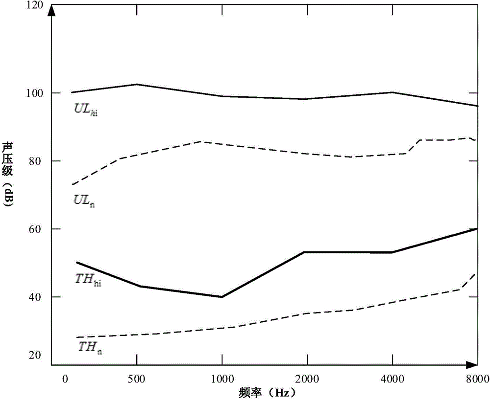 Wide-dynamic compression algorithm of digital hearing aid under noise condition