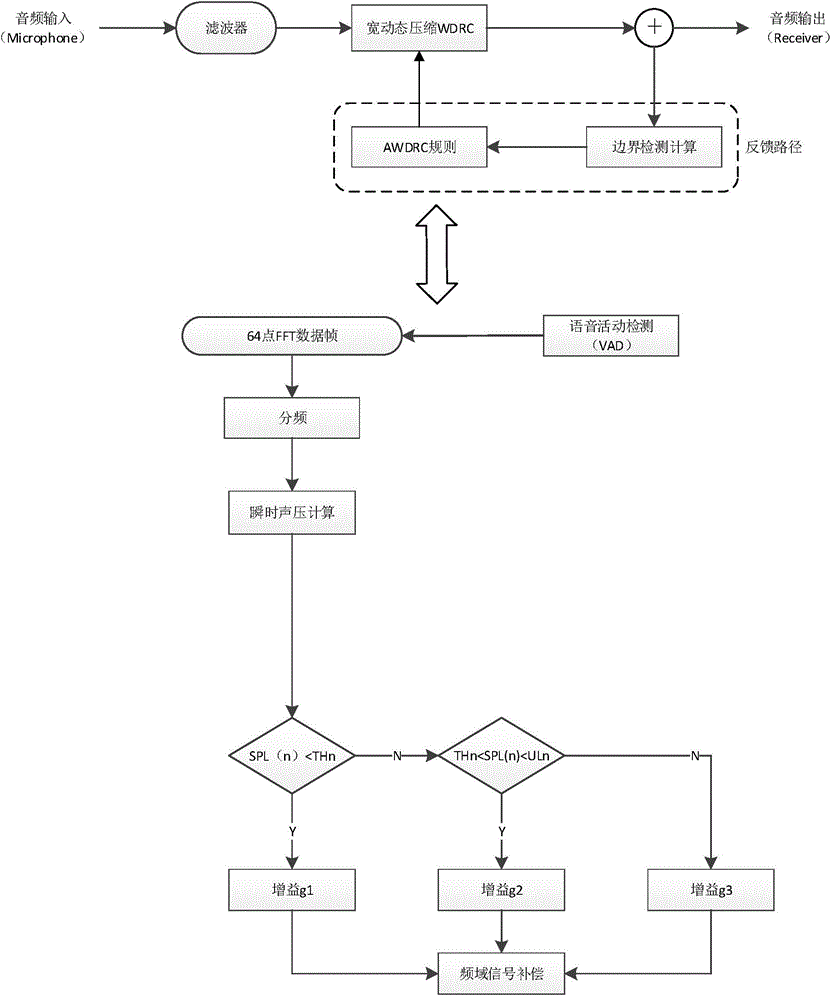 Wide-dynamic compression algorithm of digital hearing aid under noise condition