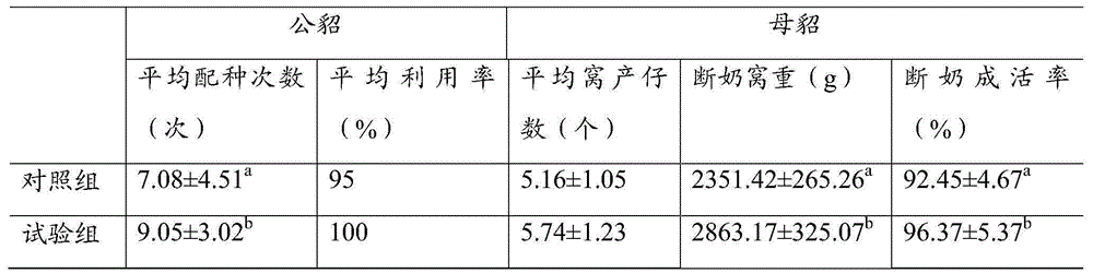 Supplement feed for minks in breeding seasons and preparation method thereof