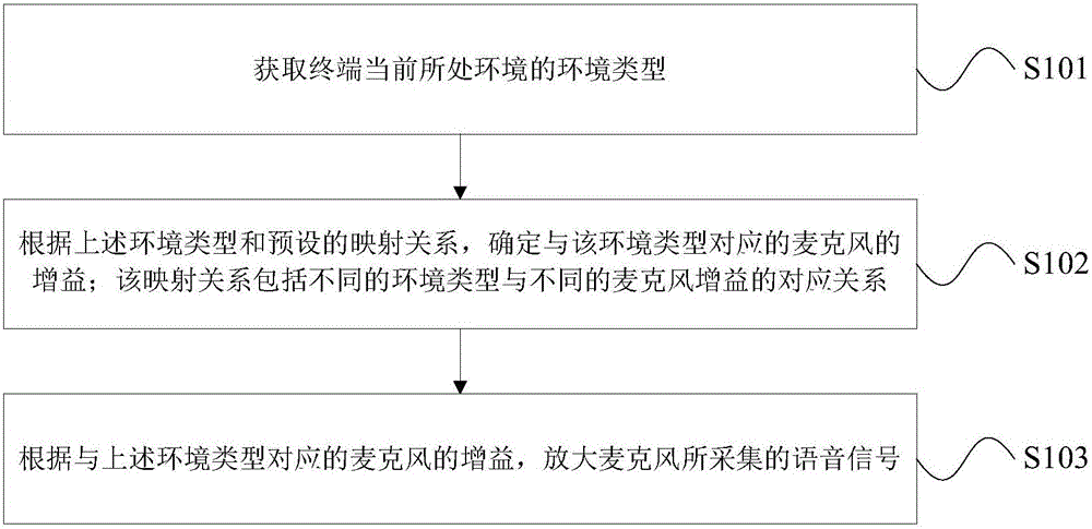 Call quality control method and device and mobile terminal