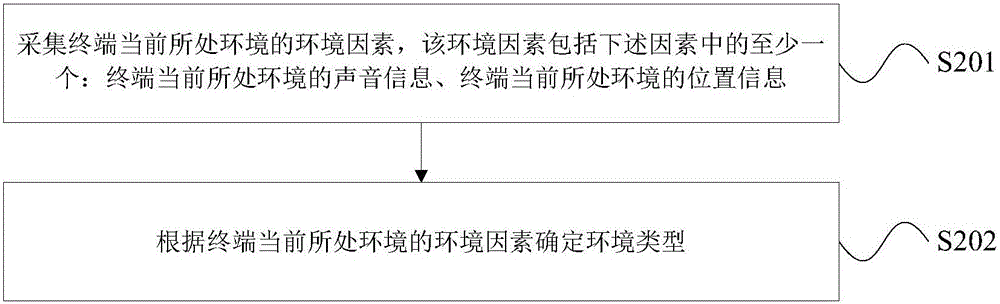 Call quality control method and device and mobile terminal