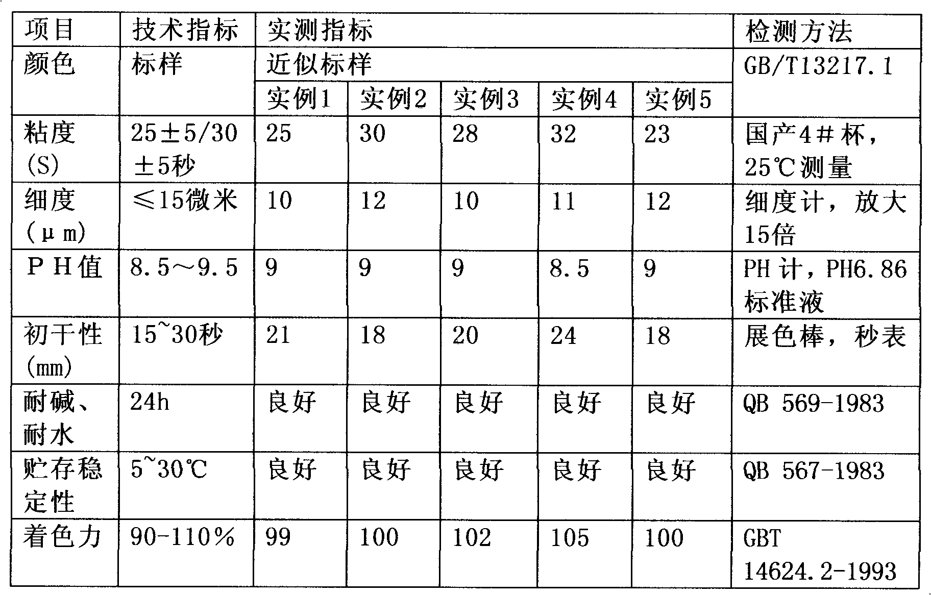 Formula of environment friendly water-based ink for transfer printing and preparation method thereof