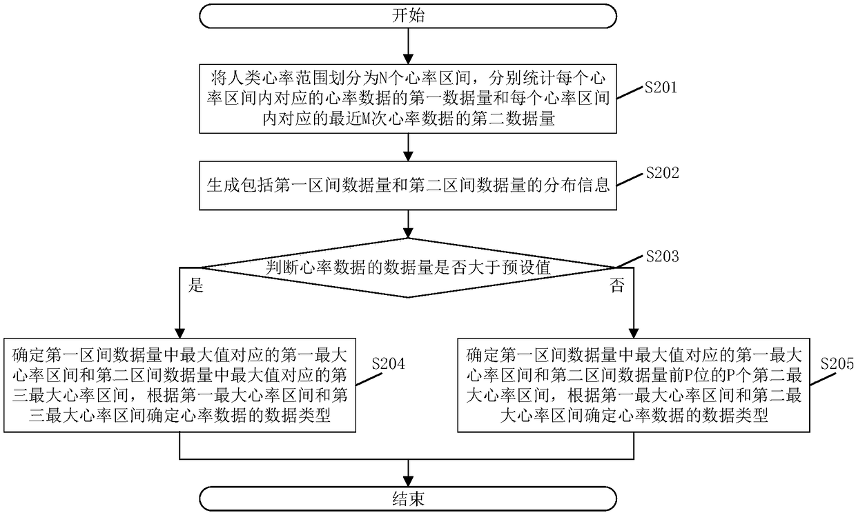 Heart rate monitoring method and system and related assemblies