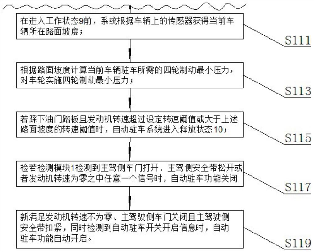 Automatic parking control system and control method for automatic transmission vehicle