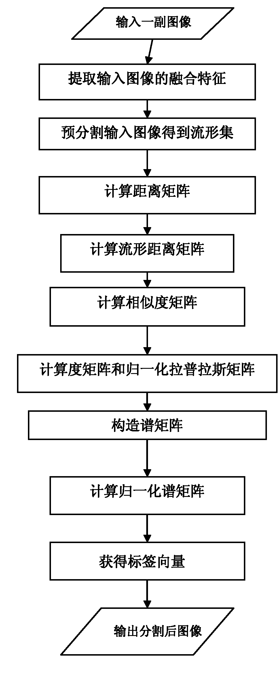 Method for performing image segmentation by using manifold spectral clustering