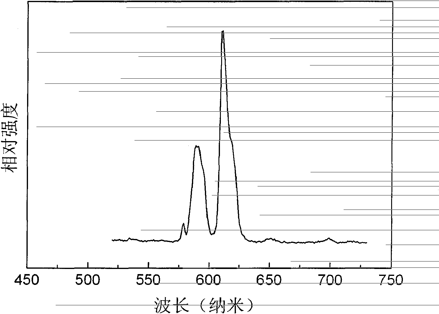 Vacuum ultraviolet induced high colour purity red phosphor and preparation method thereof