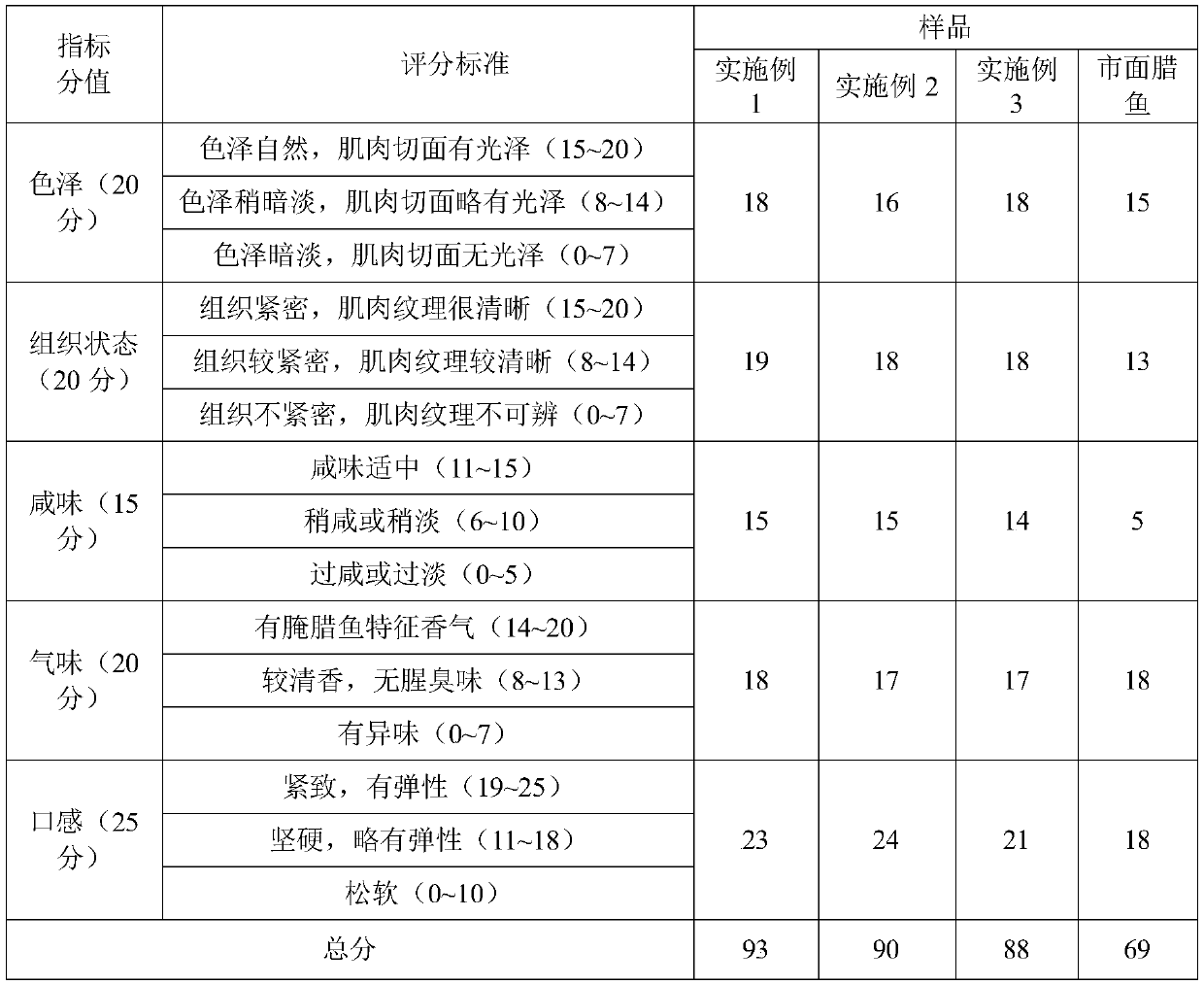 Method for preparing cured fish by ultrasonic-assisted low-temperature heating