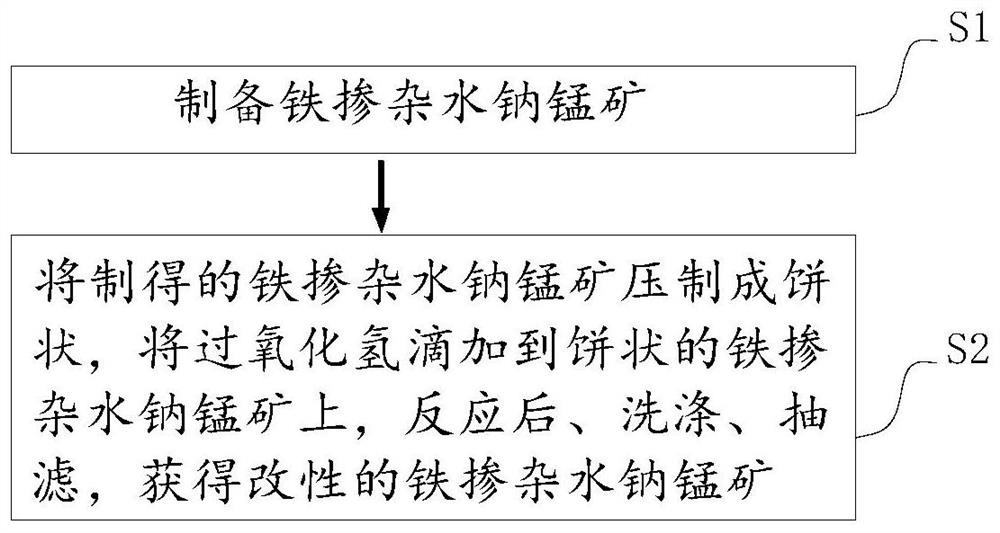 Iron-doped birnessite modification method, modified iron-doped birnessite and application of modified iron-doped birnessite