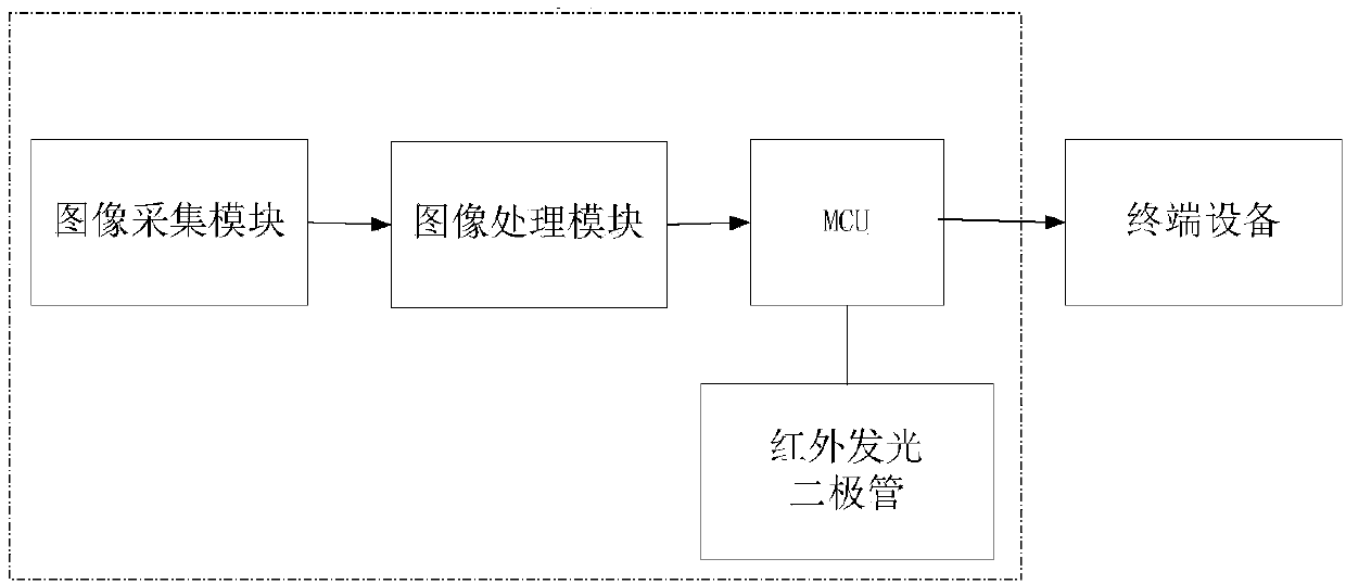 Photoelectric induction-based air gesture identification method and control apparatus