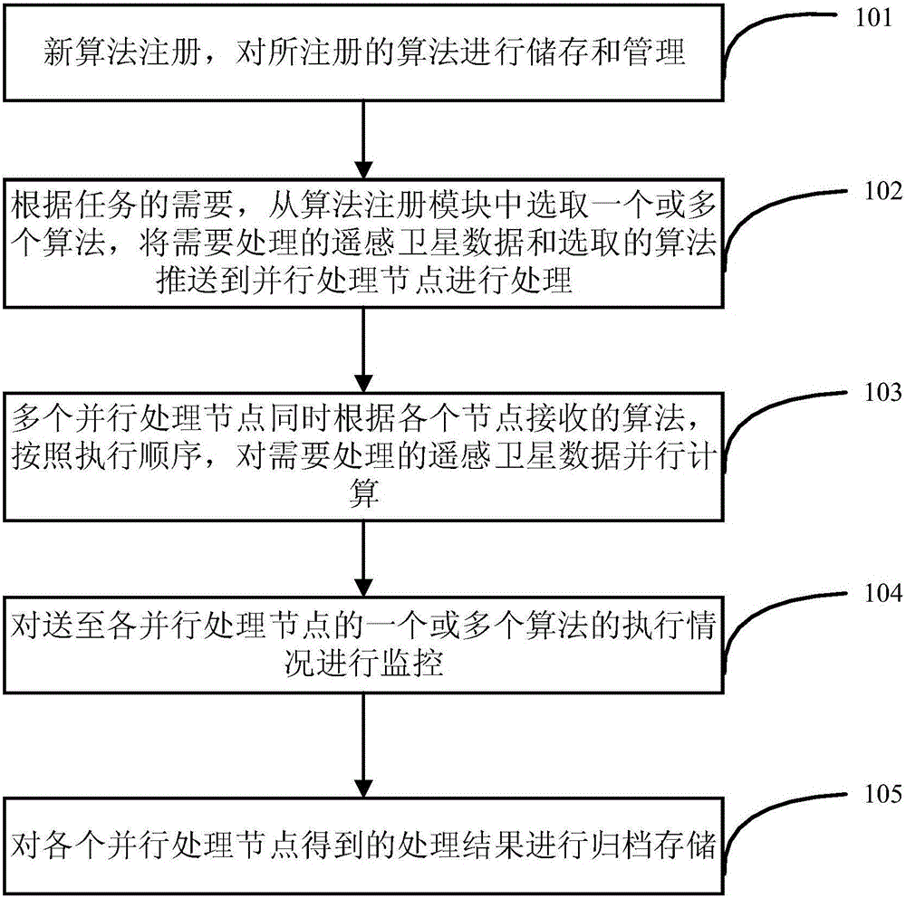 Multi-source remote sensing satellite data parallel processing system and method based on algorithm classification