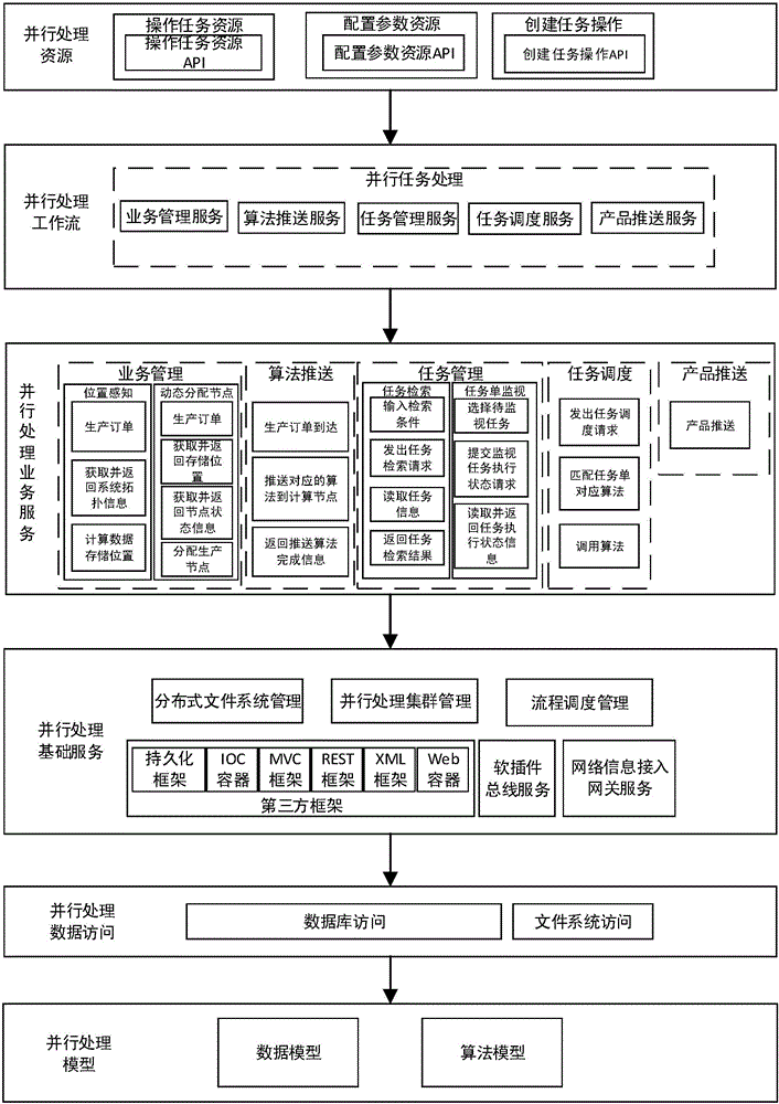 Multi-source remote sensing satellite data parallel processing system and method based on algorithm classification