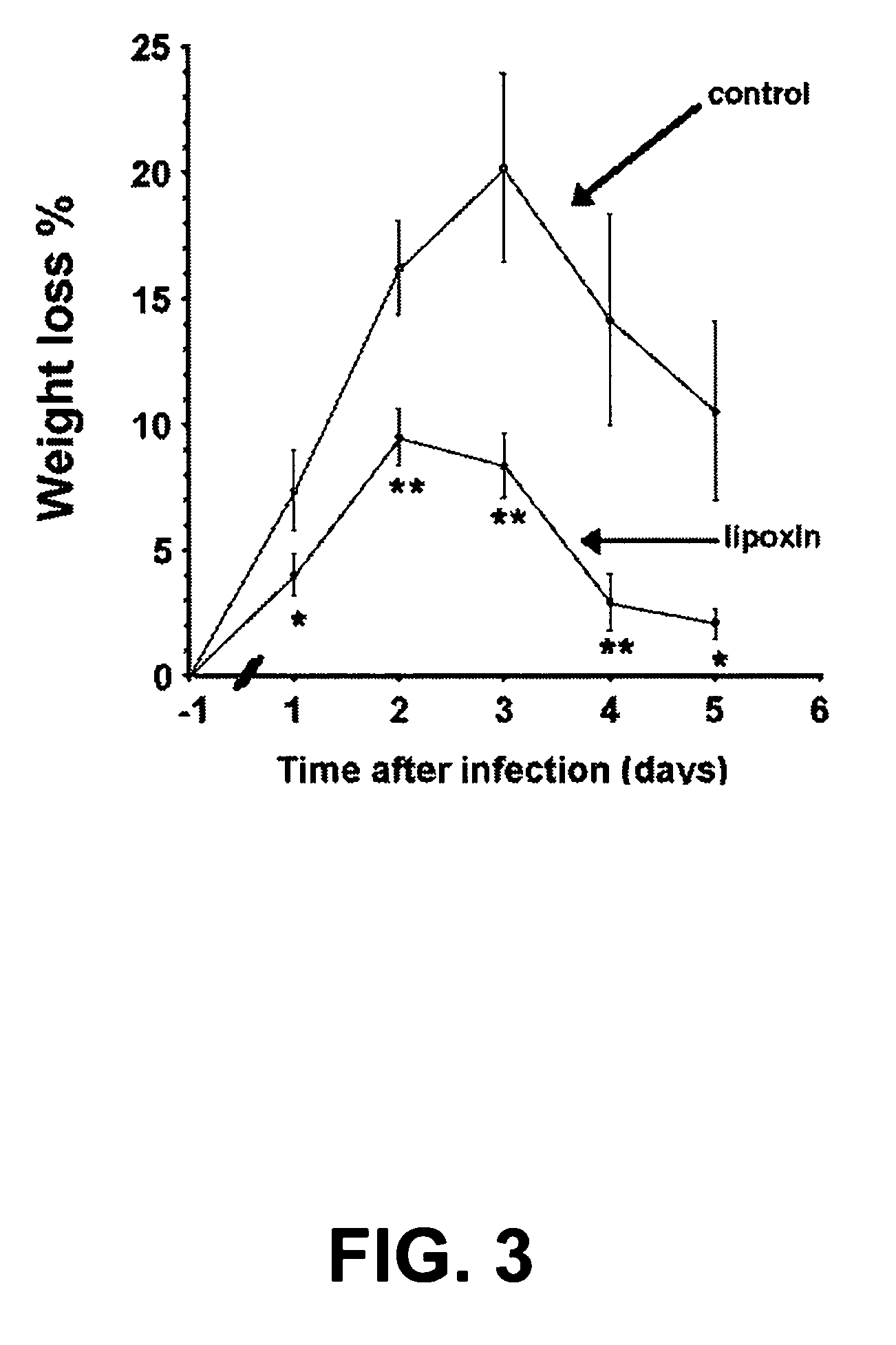 Modulation of airway inflammation in patients with cystic fibrosis and related diseases