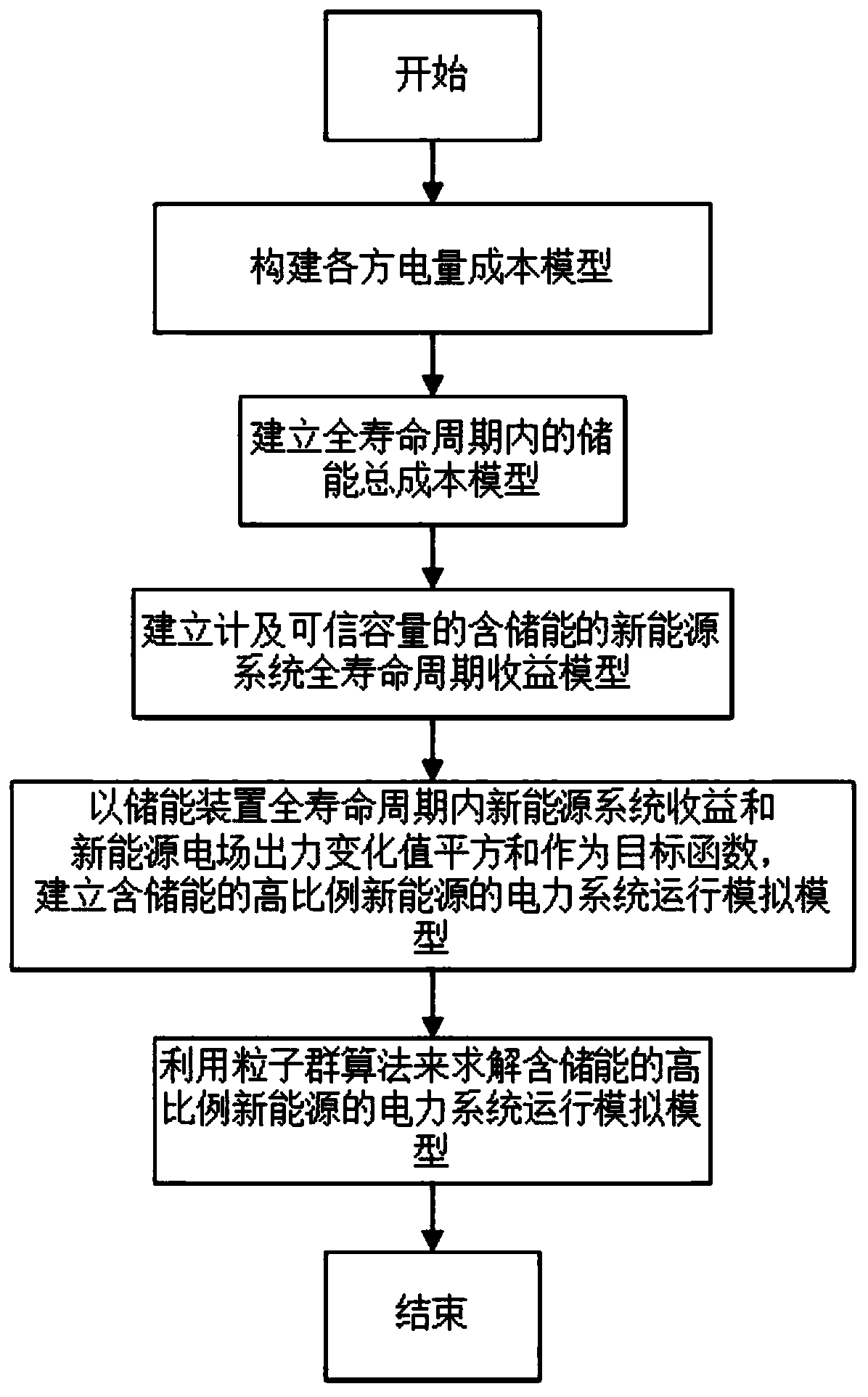 Operation simulation method for new energy power system with energy storage