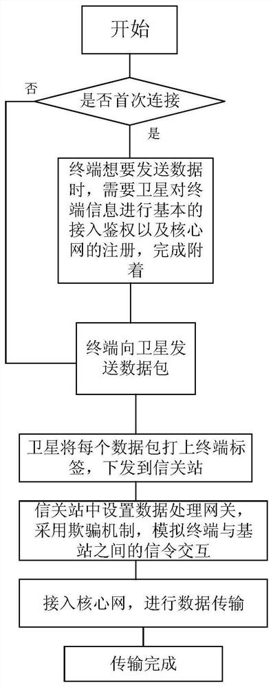 Data service transmission method of low-orbit satellite Internet of Things based on segment connection