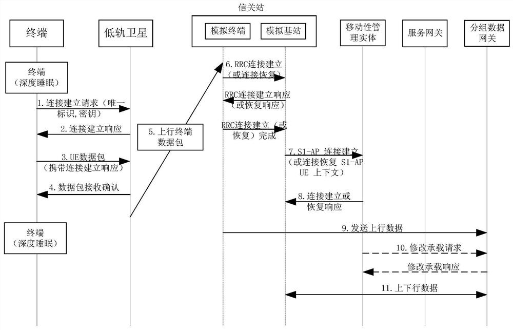 Data service transmission method of low-orbit satellite Internet of Things based on segment connection