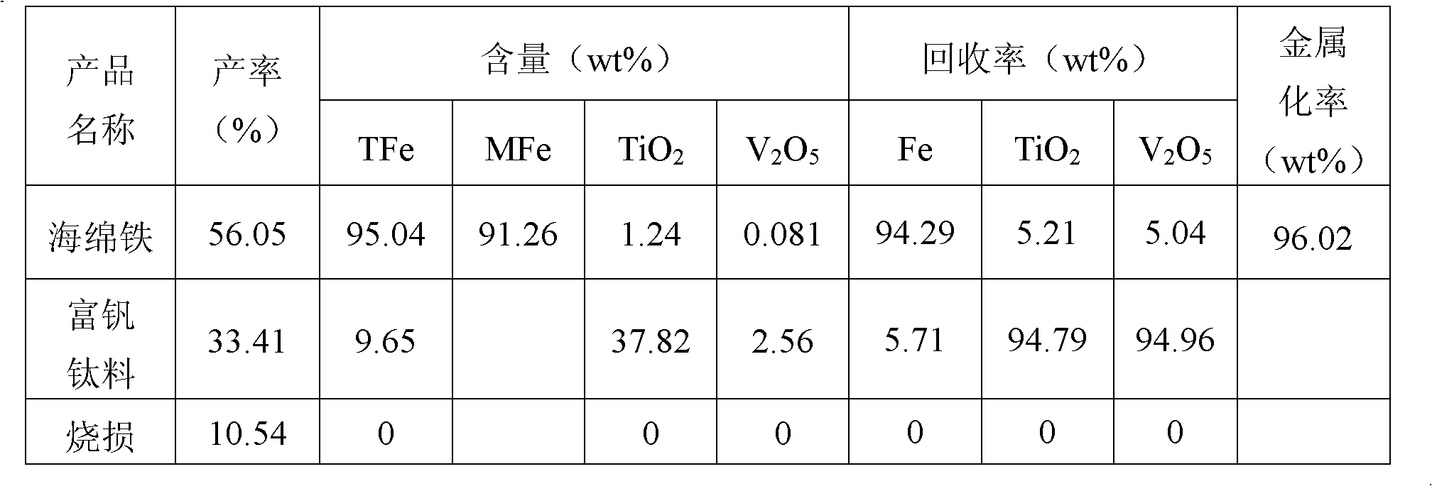 Method for separating iron and vanadium and titanium from vanadium titano-magnetite