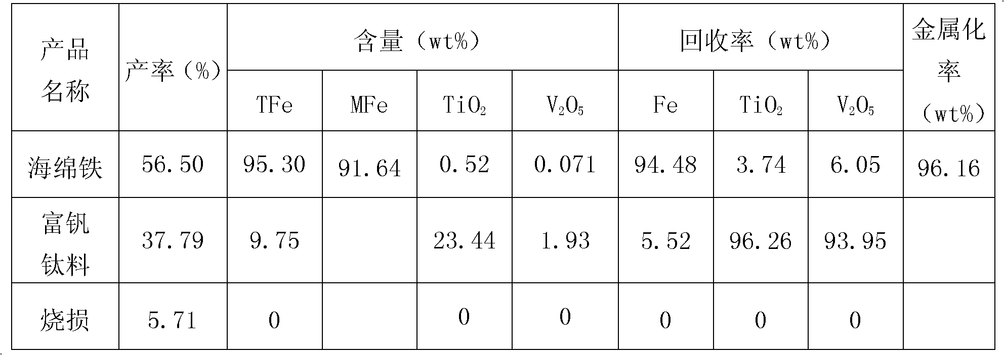 Method for separating iron and vanadium and titanium from vanadium titano-magnetite